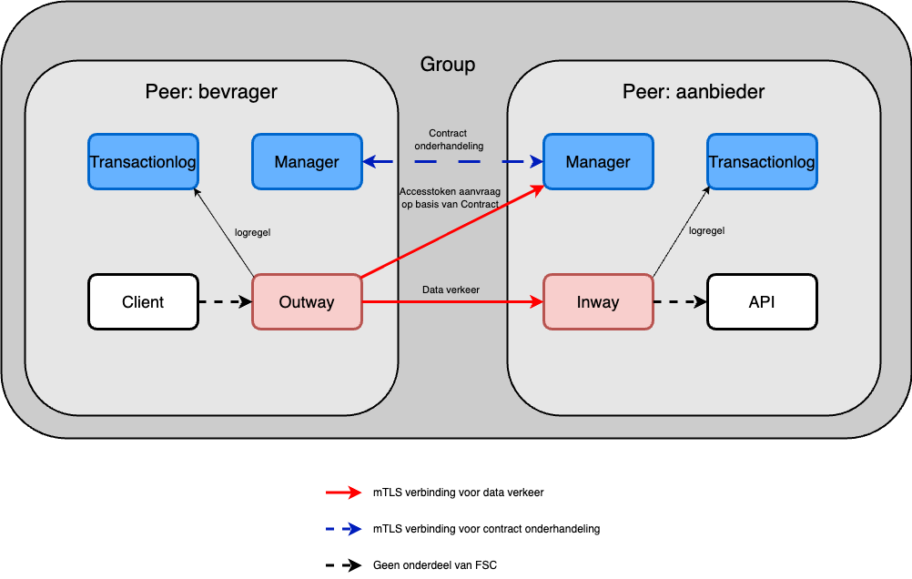 Federatieve Service Connectiviteit standaard