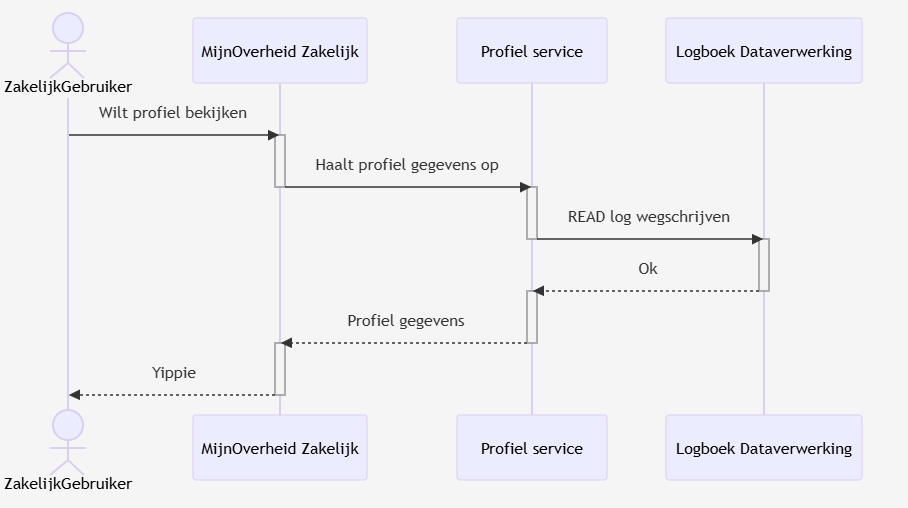 Sequencediagram zakelijke gebruiker profielservice